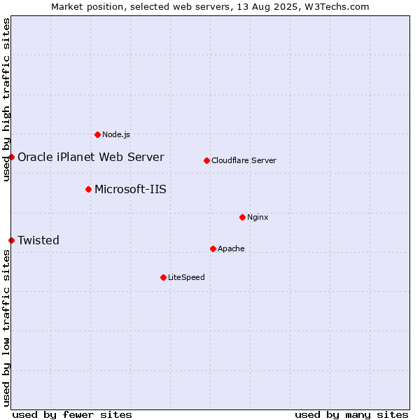 Market position of Microsoft-IIS vs. Twisted vs. Oracle iPlanet Web Server