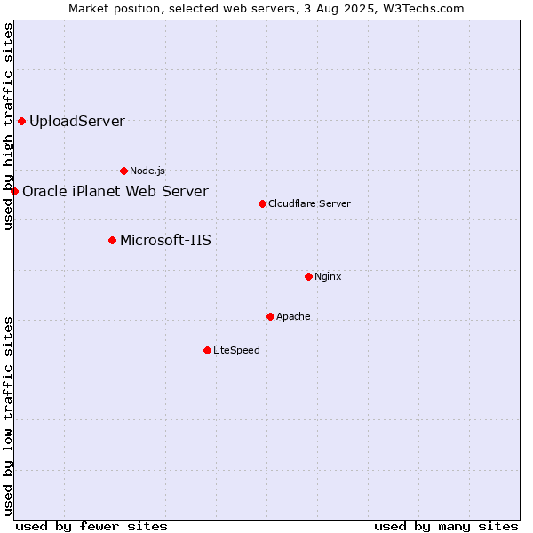 Market position of Microsoft-IIS vs. UploadServer vs. Oracle iPlanet Web Server