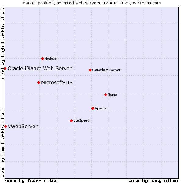 Market position of Microsoft-IIS vs. vWebServer vs. Oracle iPlanet Web Server