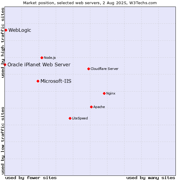 Market position of Microsoft-IIS vs. WebLogic vs. Oracle iPlanet Web Server