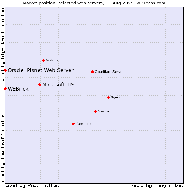 Market position of Microsoft-IIS vs. WEBrick vs. Oracle iPlanet Web Server