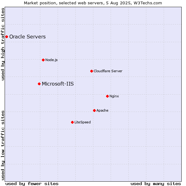 Market position of Microsoft-IIS vs. Oracle Servers