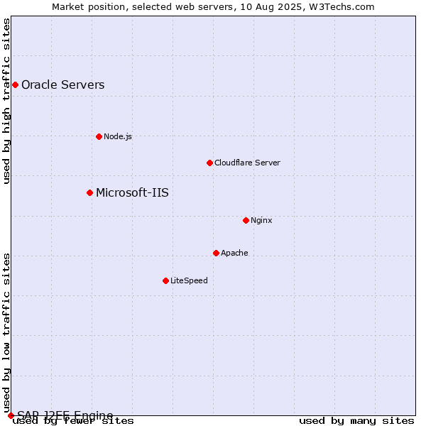 Market position of Microsoft-IIS vs. Oracle Servers vs. SAP J2EE Engine