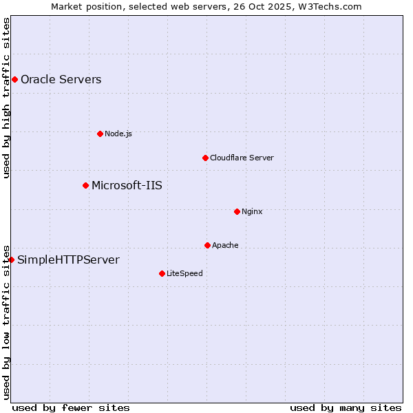 Market position of Microsoft-IIS vs. Oracle Servers vs. SimpleHTTPServer