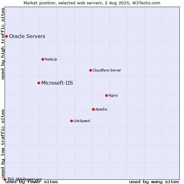 Market position of Microsoft-IIS vs. Oracle Servers vs. Tcl-Webserver