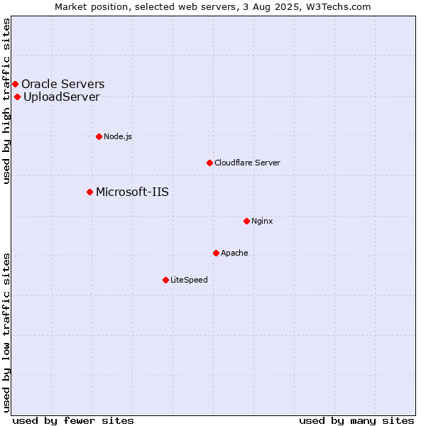 Market position of Microsoft-IIS vs. UploadServer vs. Oracle Servers