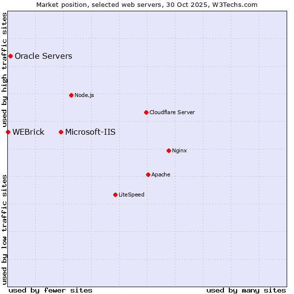 Market position of Microsoft-IIS vs. Oracle Servers vs. WEBrick