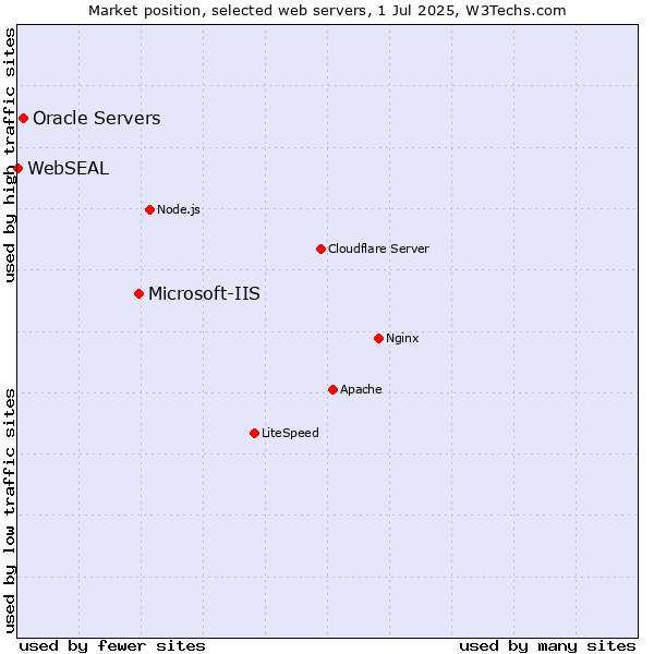 Market position of Microsoft-IIS vs. Oracle Servers vs. WebSEAL