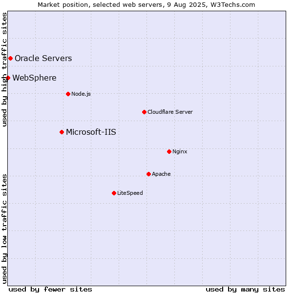 Market position of Microsoft-IIS vs. Oracle Servers vs. WebSphere