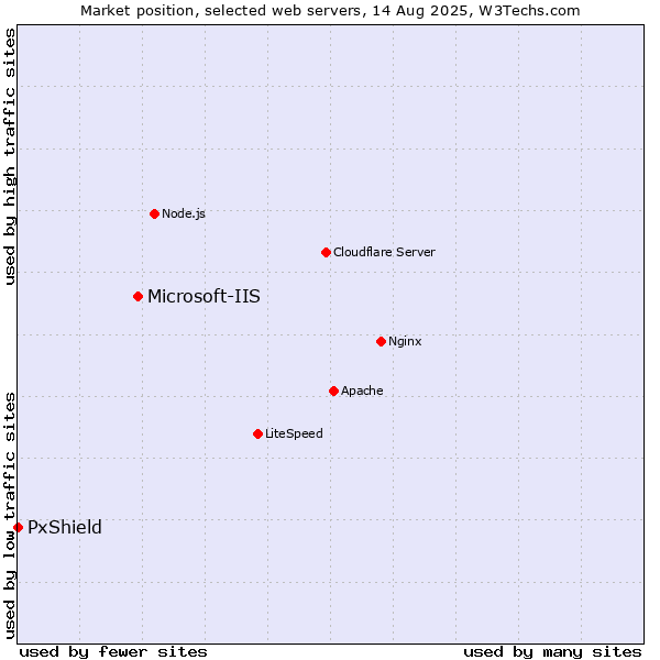 Market position of Microsoft-IIS vs. PxShield