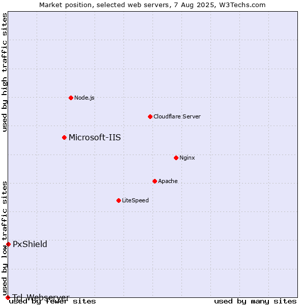 Market position of Microsoft-IIS vs. PxShield vs. Tcl-Webserver