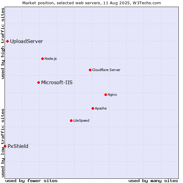 Market position of Microsoft-IIS vs. UploadServer vs. PxShield