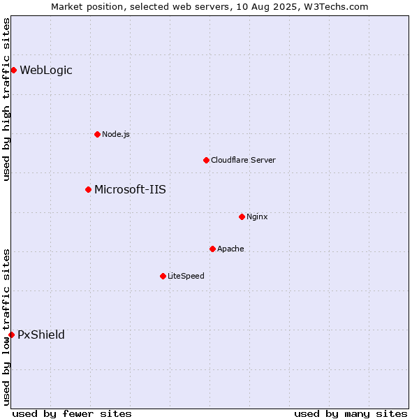 Market position of Microsoft-IIS vs. WebLogic vs. PxShield