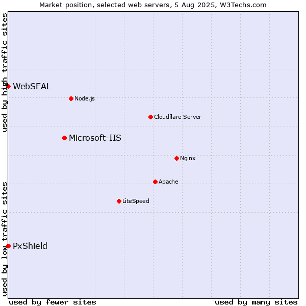 Market position of Microsoft-IIS vs. PxShield vs. WebSEAL