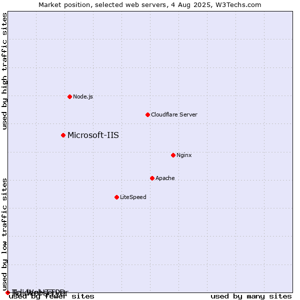 Market position of Microsoft-IIS vs. RaidenHTTPD vs. Tcl-Webserver