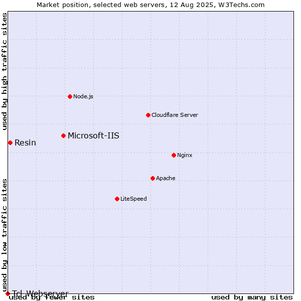 Market position of Microsoft-IIS vs. Resin vs. Tcl-Webserver
