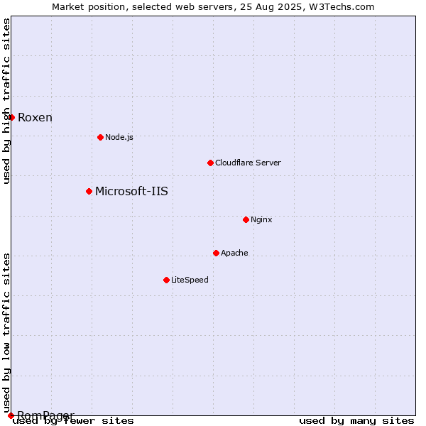Market position of Microsoft-IIS vs. Roxen vs. RomPager
