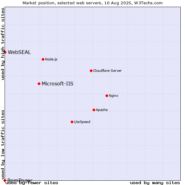 Market position of Microsoft-IIS vs. WebSEAL vs. RomPager