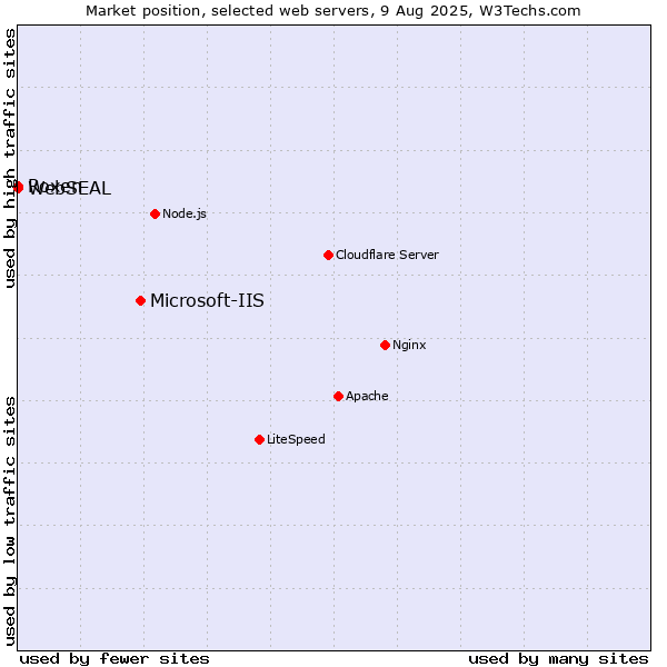 Market position of Microsoft-IIS vs. Roxen vs. WebSEAL