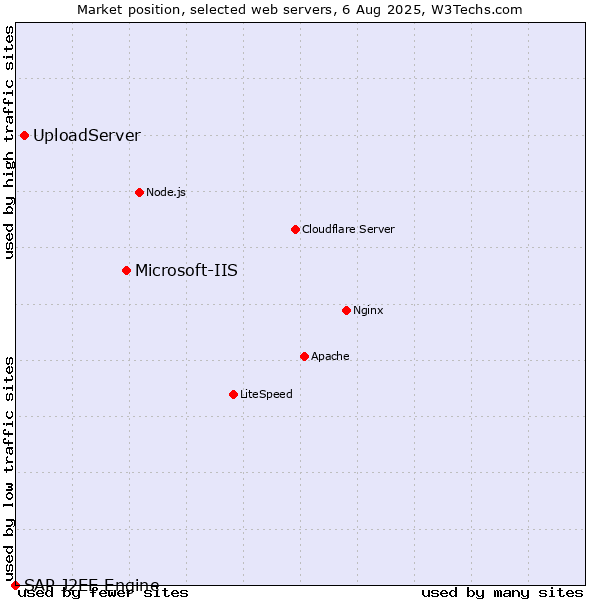 Market position of Microsoft-IIS vs. UploadServer vs. SAP J2EE Engine