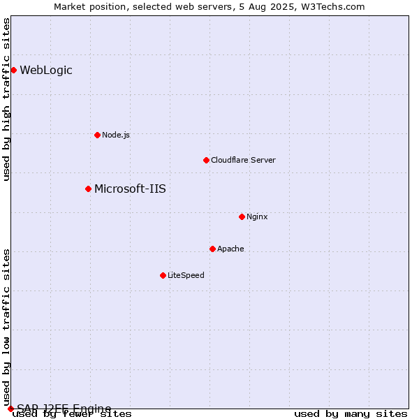 Market position of Microsoft-IIS vs. WebLogic vs. SAP J2EE Engine