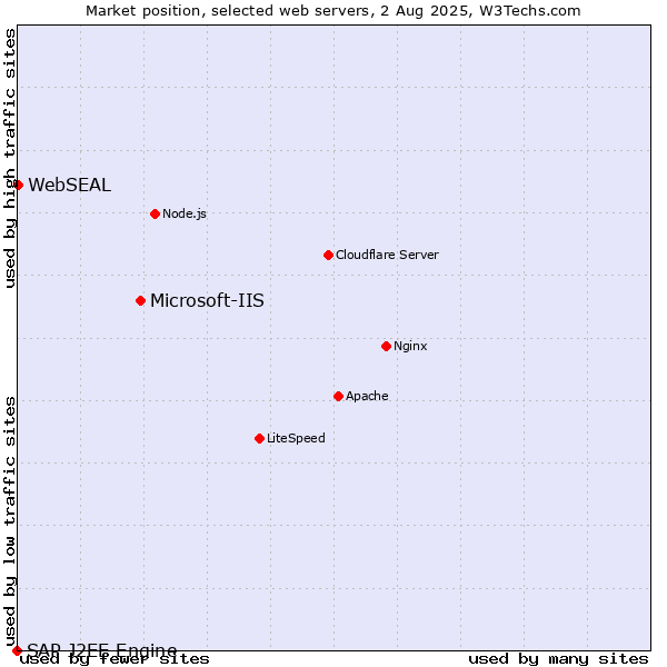Market position of Microsoft-IIS vs. WebSEAL vs. SAP J2EE Engine