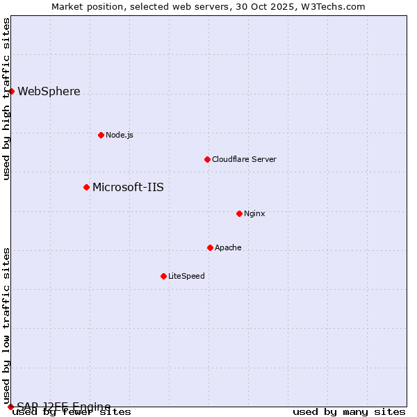 Market position of Microsoft-IIS vs. WebSphere vs. SAP J2EE Engine
