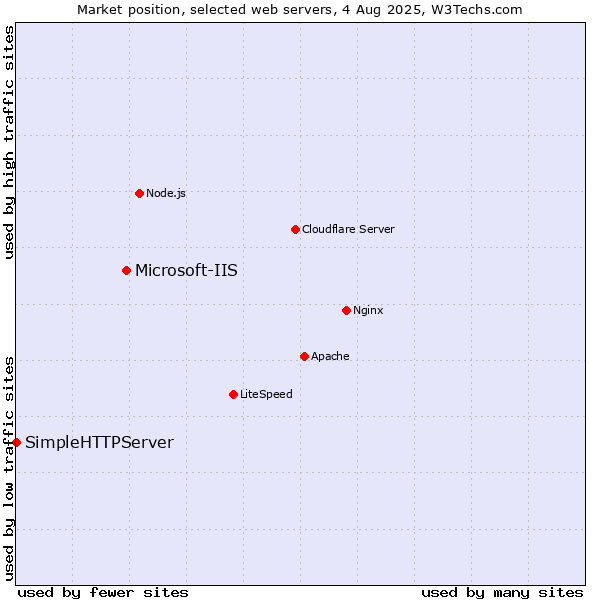 Market position of Microsoft-IIS vs. SimpleHTTPServer