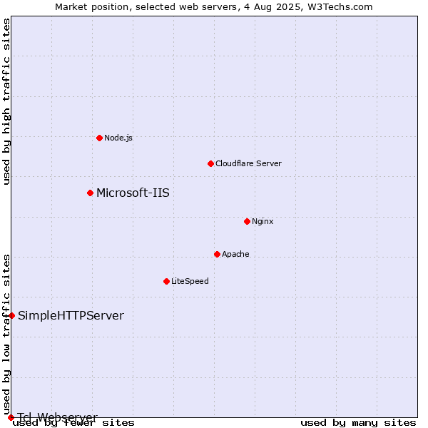 Market position of Microsoft-IIS vs. SimpleHTTPServer vs. Tcl-Webserver