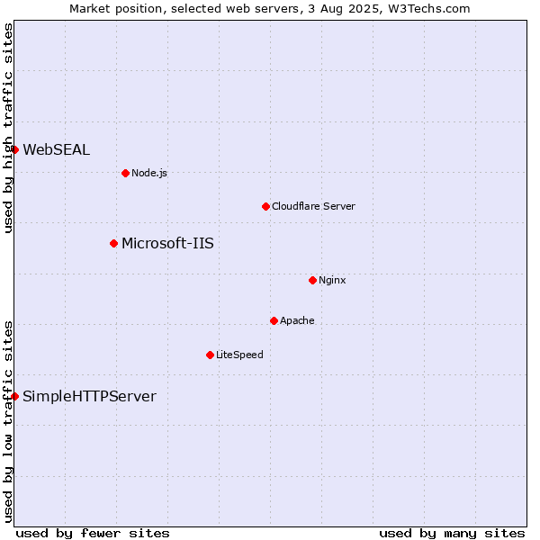 Market position of Microsoft-IIS vs. SimpleHTTPServer vs. WebSEAL