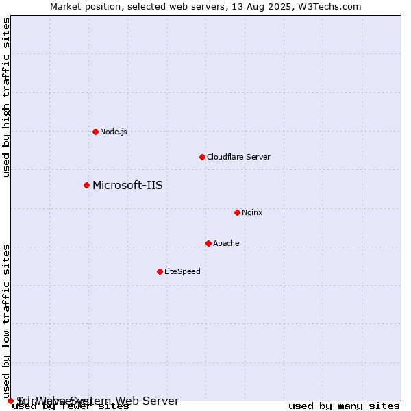 Market position of Microsoft-IIS vs. Sun Java System Web Server vs. Tcl-Webserver