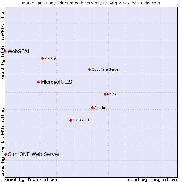 Market position of Microsoft-IIS vs. Sun ONE Web Server vs. WebSEAL