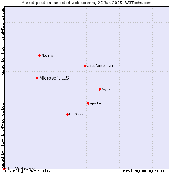 Market position of Microsoft-IIS vs. Tcl-Webserver