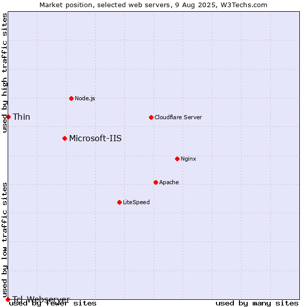 Market position of Microsoft-IIS vs. Thin vs. Tcl-Webserver
