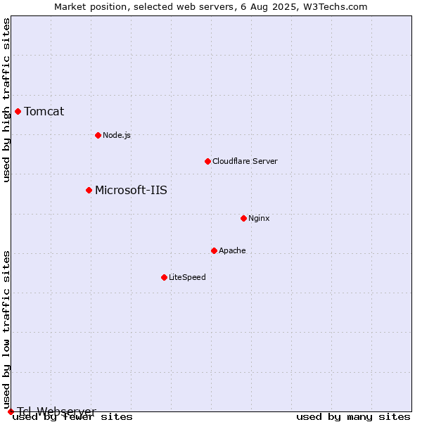 Market position of Microsoft-IIS vs. Tomcat vs. Tcl-Webserver
