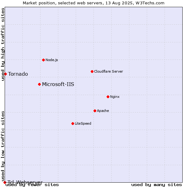 Market position of Microsoft-IIS vs. Tornado vs. Tcl-Webserver