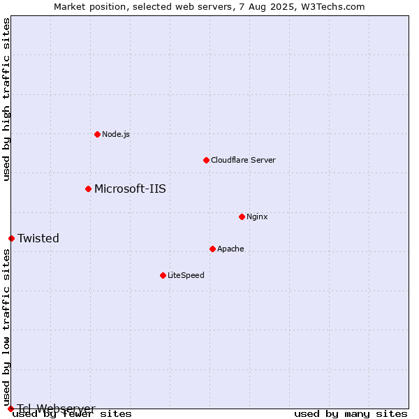 Market position of Microsoft-IIS vs. Twisted vs. Tcl-Webserver