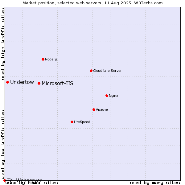 Market position of Microsoft-IIS vs. Undertow vs. Tcl-Webserver
