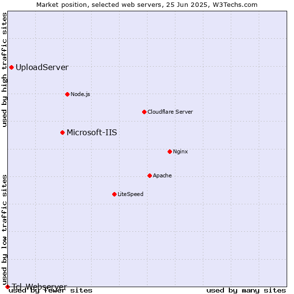 Market position of Microsoft-IIS vs. UploadServer vs. Tcl-Webserver