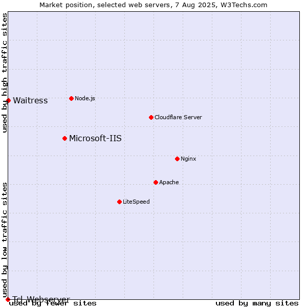 Market position of Microsoft-IIS vs. Waitress vs. Tcl-Webserver