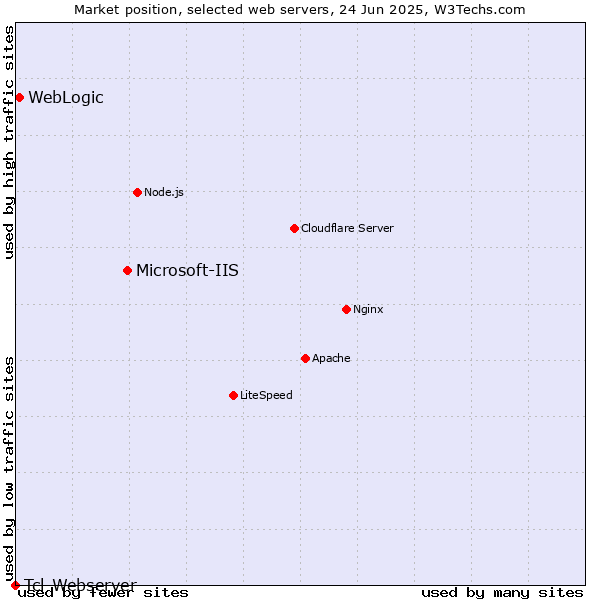 Market position of Microsoft-IIS vs. WebLogic vs. Tcl-Webserver