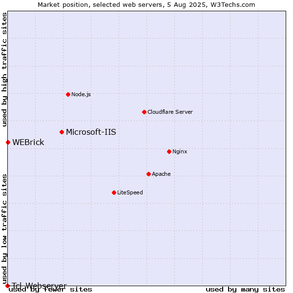 Market position of Microsoft-IIS vs. WEBrick vs. Tcl-Webserver