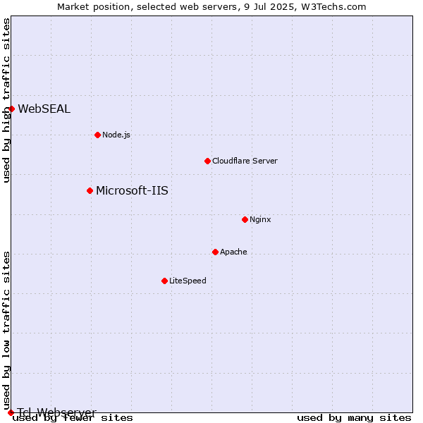 Market position of Microsoft-IIS vs. WebSEAL vs. Tcl-Webserver