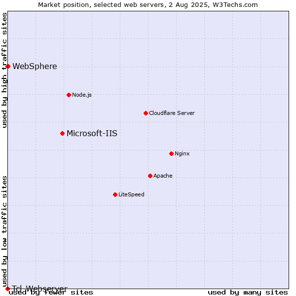 Market position of Microsoft-IIS vs. WebSphere vs. Tcl-Webserver