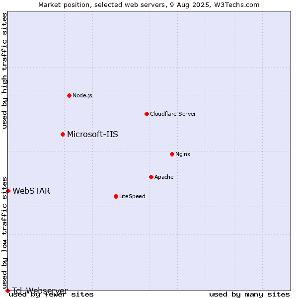 Market position of Microsoft-IIS vs. WebSTAR vs. Tcl-Webserver