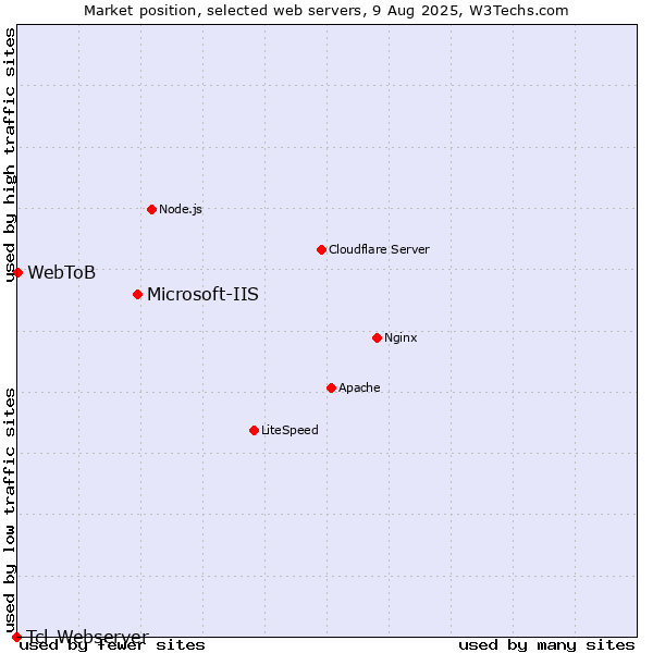 Market position of Microsoft-IIS vs. WebToB vs. Tcl-Webserver