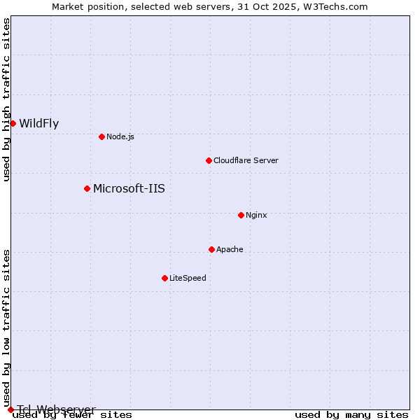 Market position of Microsoft-IIS vs. WildFly vs. Tcl-Webserver