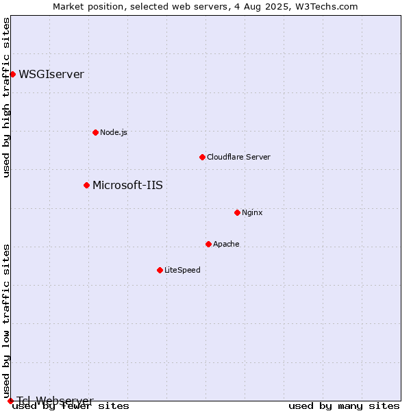 Market position of Microsoft-IIS vs. WSGIserver vs. Tcl-Webserver
