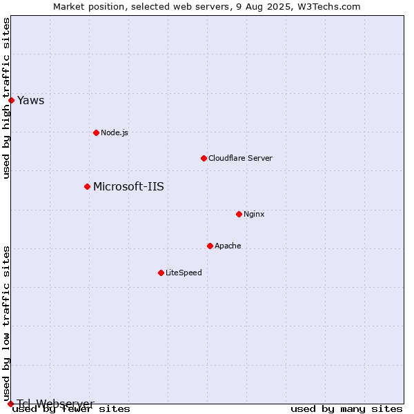 Market position of Microsoft-IIS vs. Yaws vs. Tcl-Webserver
