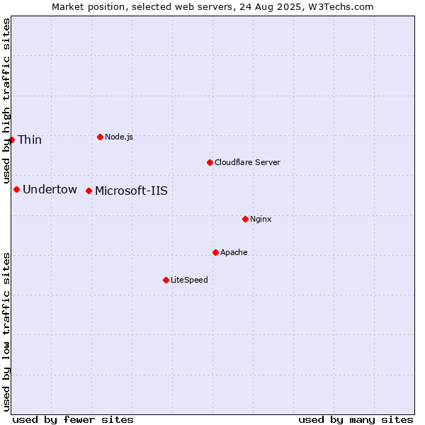 Market position of Microsoft-IIS vs. Undertow vs. Thin